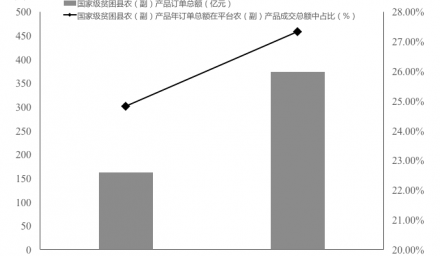 中國深度貧困地區(qū)農(nóng)產(chǎn)品電商報(bào)告（2020）